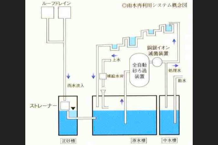 雨水再利用システムの概念図
