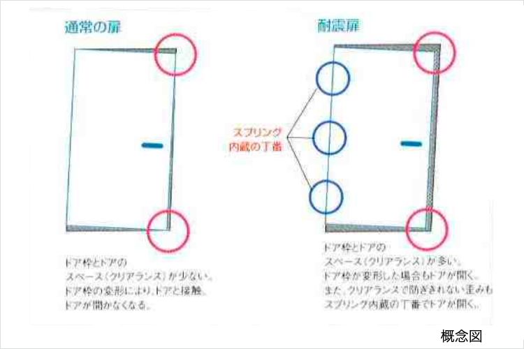 耐震ドア枠・耐震丁番の概念図